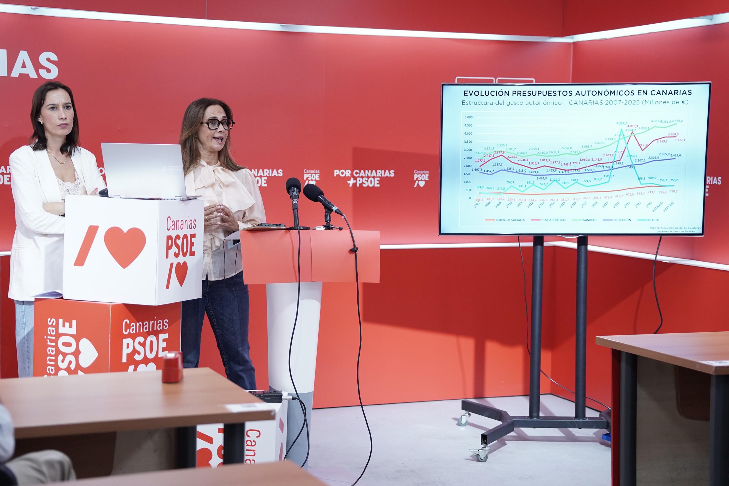 El PSOE Canarias denuncia la paralización de la inversión social del Gobierno de CC y PP y exige un “cambio inmediato de rumbo”